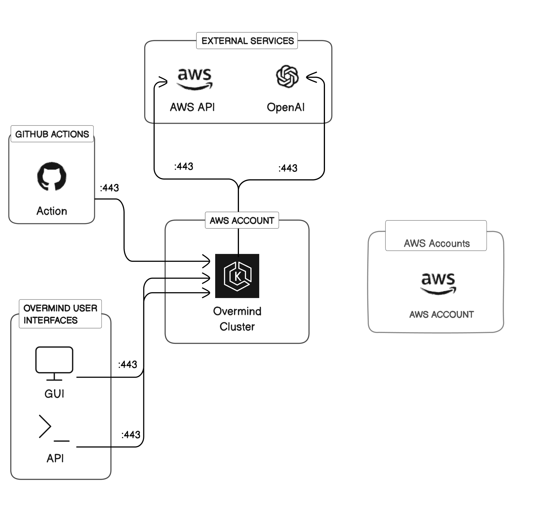 communications structure of Overmind