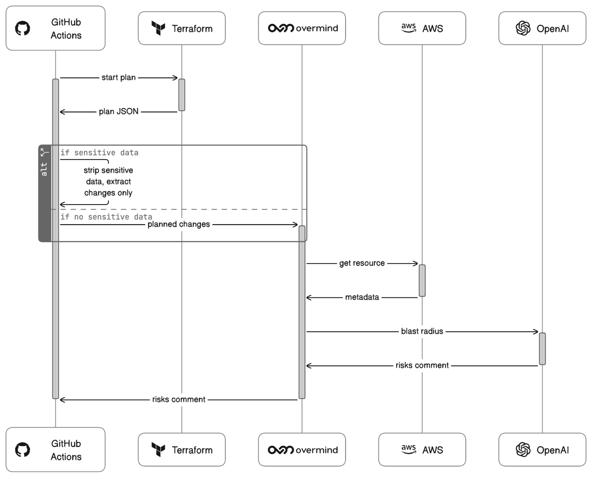 overmind data flow