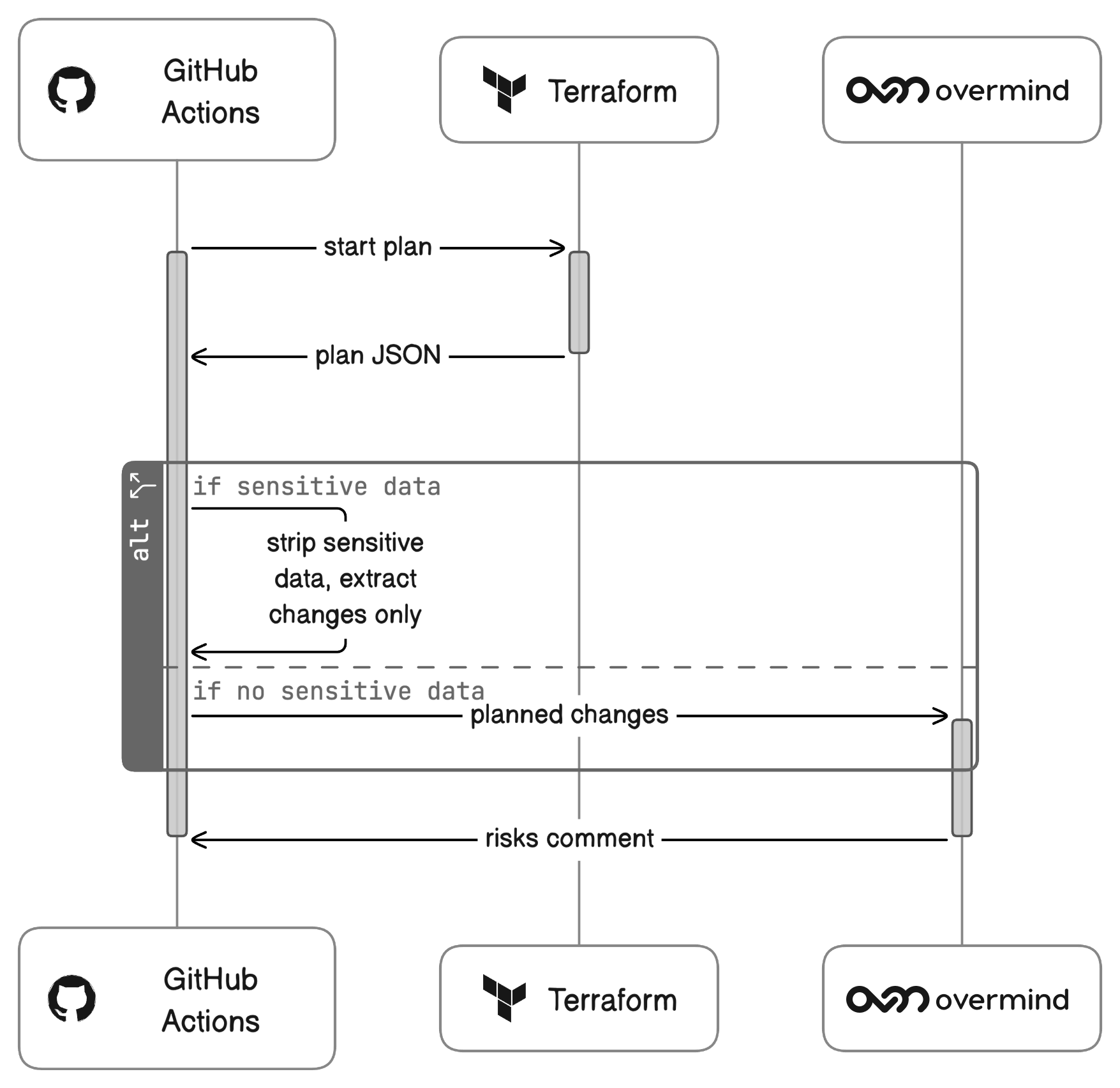 Diagram of how Overmind processes your data and what is sent where